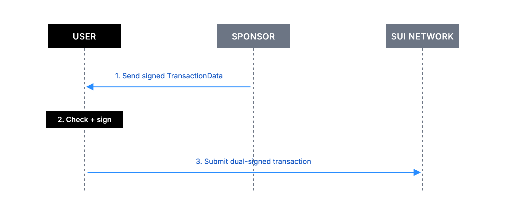 Sponsor-proposed sponsored transaction sequence